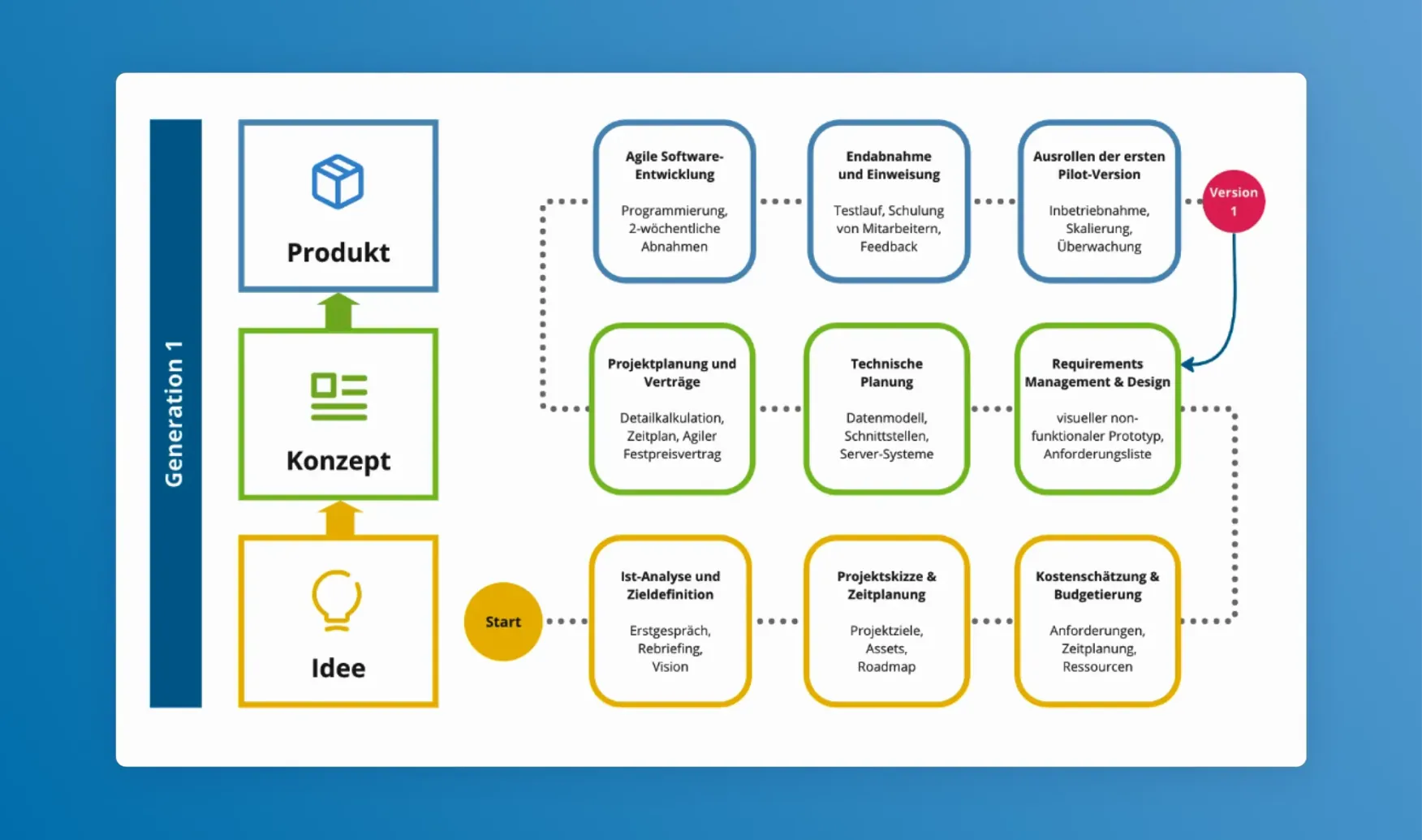 Die Werkdigital Insight-Methode